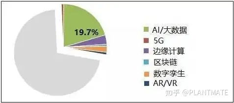 四張圖帶你了解工業互聯網應用現狀 聚焦數據服務
