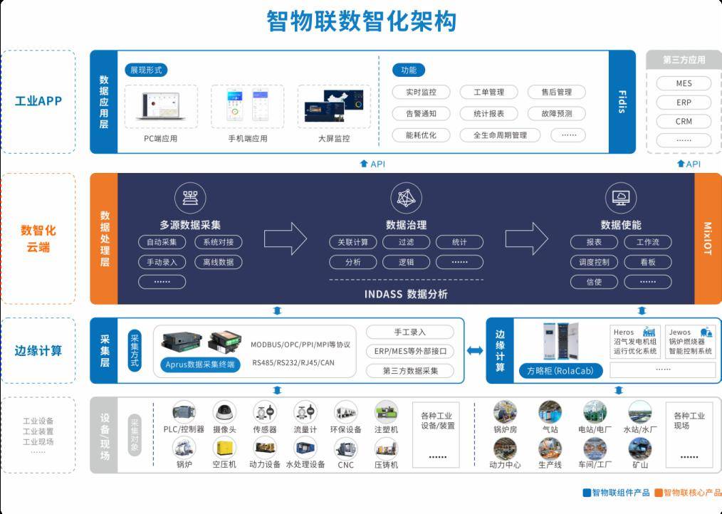 走進工業互聯網典型案例三 | 服務商篇 數據服務賦能，驅動產業智慧轉型